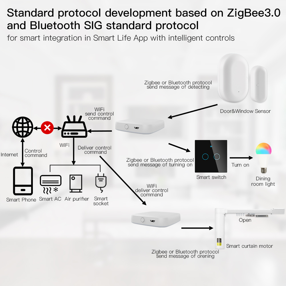 MOES Multi-mode Smart Gateway  – Smart Home Zentrale recenzja i cena