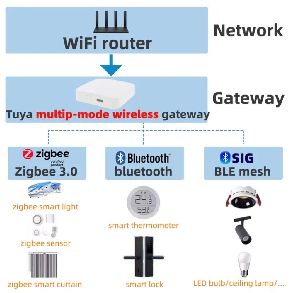 Wireless Multi-mode Smart Gate – Smart Home Zentrale recenzja i cena