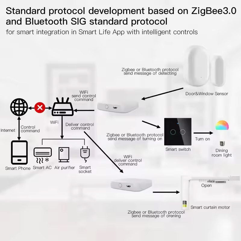 MOES Tuya ZigBee3.0 Smart Hub, – Smart Home Ir recenzja i cena